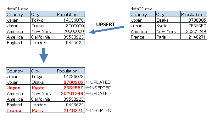 how-to-upsert-using-spark-dataframe-hide-s-memo